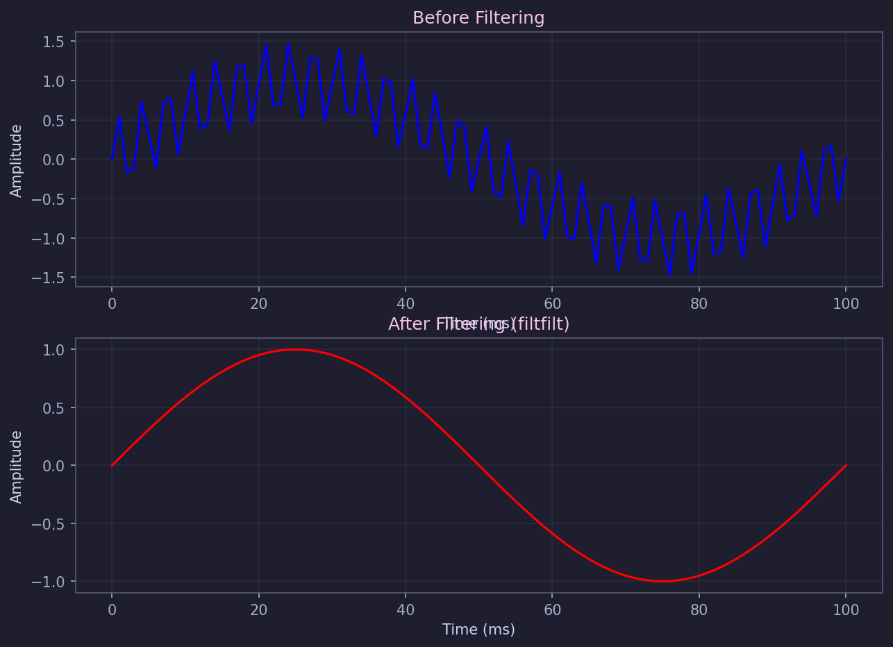 Low-pass filter before and after