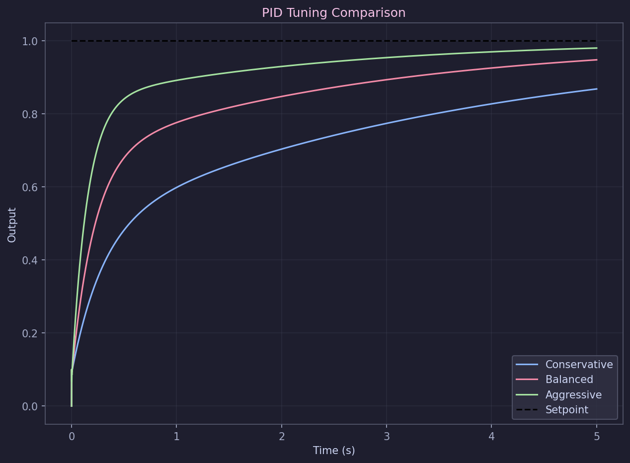 PID tuning comparison
